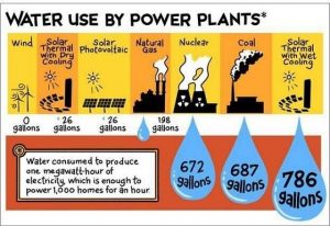 میزان مصرف آب در نیروگاه‌های مختلف تولید برق به ازای تولید هر مگاوات ساعت برق